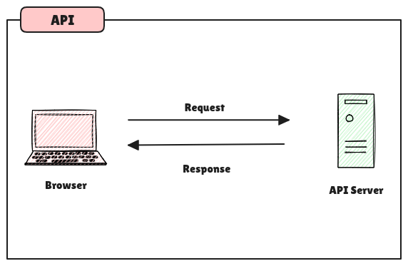 What is an API? How to use it?